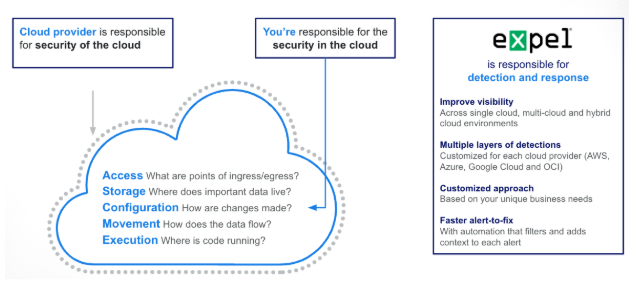 A diagram covering who is responsible for what when it comes to cloud security. 